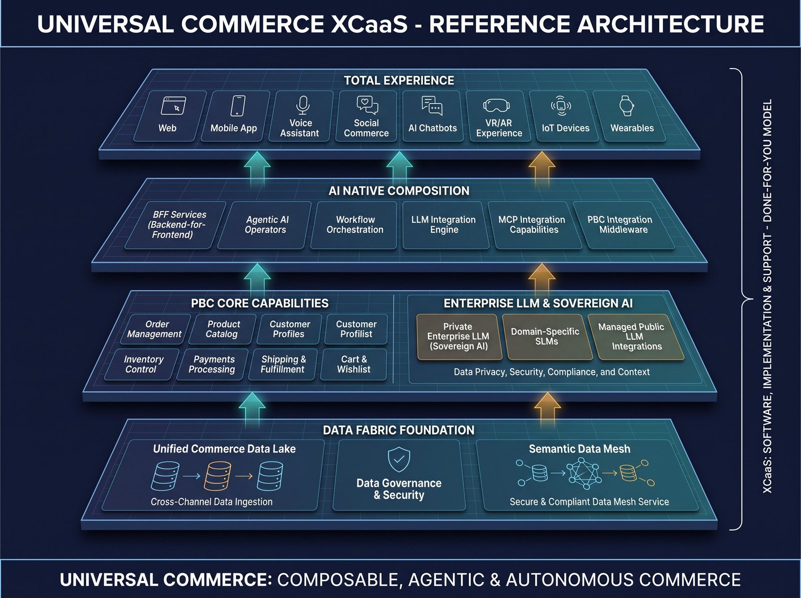 Universal Commerce XCaaS Solution Architecture diagram